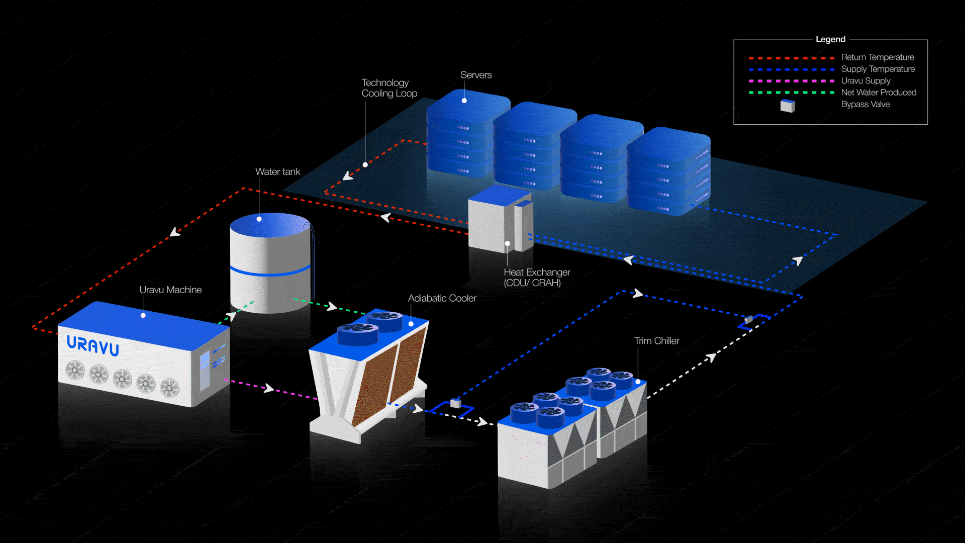Water-positive cooling flow scene